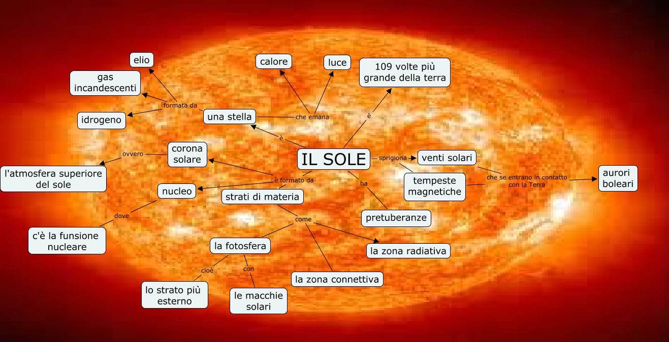 il sole
